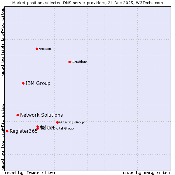 Market position of IBM Group vs. Network Solutions vs. Register365