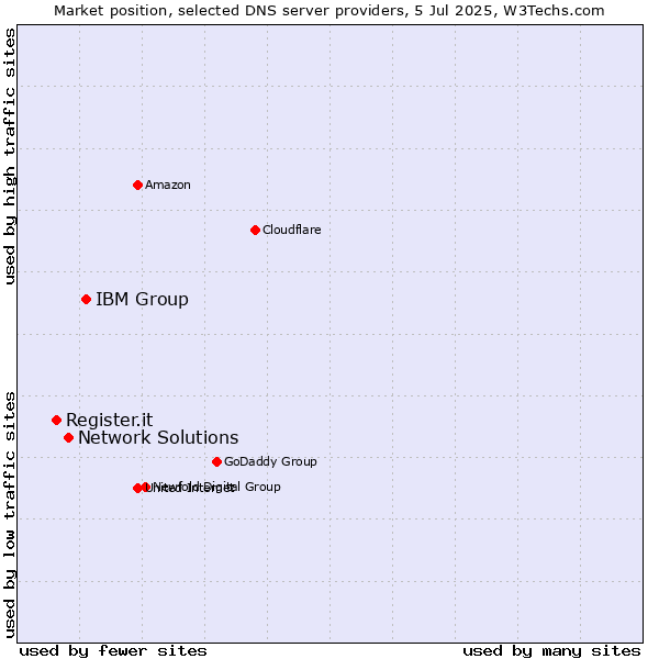 Market position of IBM Group vs. Network Solutions vs. Register.it