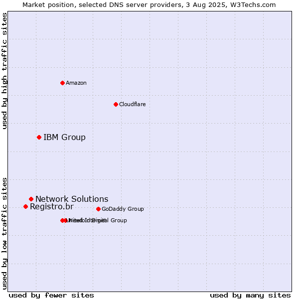 Market position of IBM Group vs. Network Solutions vs. Registro.br