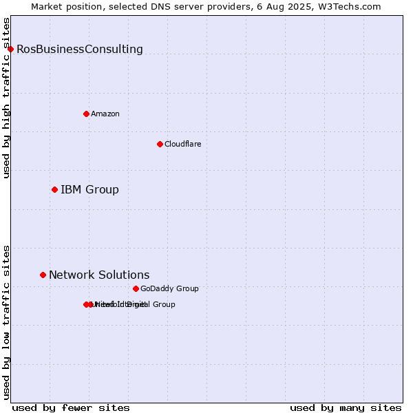 Market position of IBM Group vs. Network Solutions vs. RosBusinessConsulting