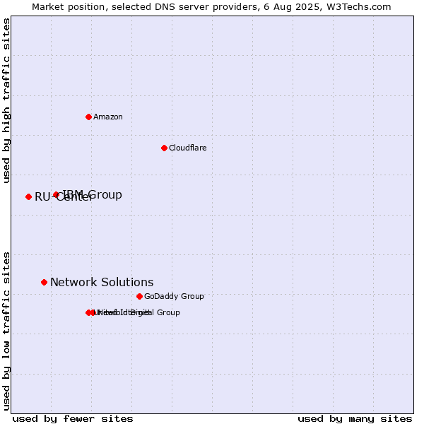Market position of IBM Group vs. Network Solutions vs. RU-Center