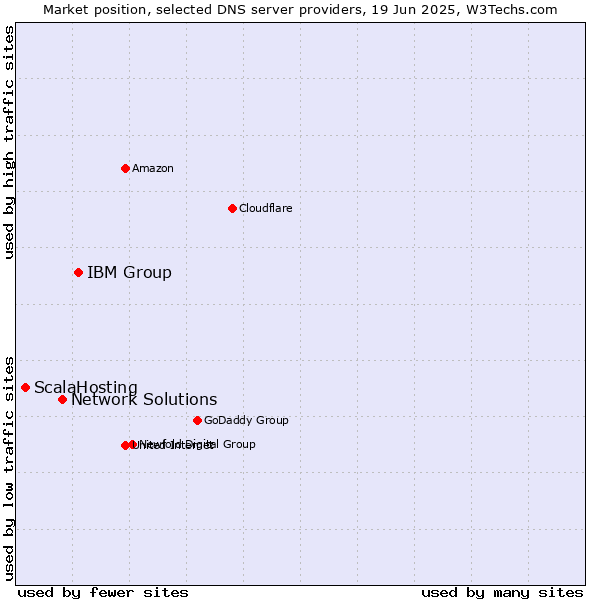 Market position of IBM Group vs. Network Solutions vs. ScalaHosting
