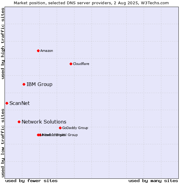 Market position of IBM Group vs. Network Solutions vs. ScanNet