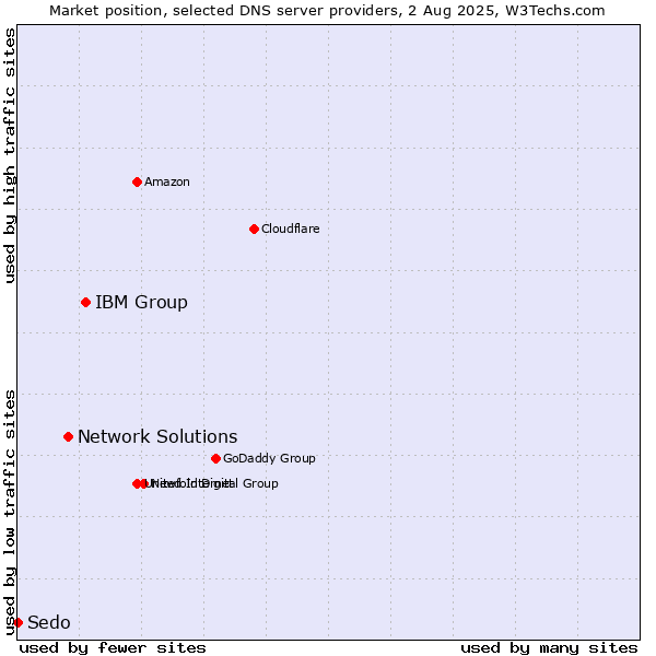 Market position of IBM Group vs. Network Solutions vs. Sedo