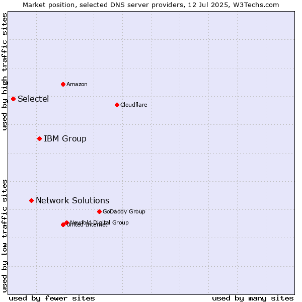 Market position of IBM Group vs. Network Solutions vs. Selectel