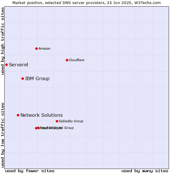 Market position of IBM Group vs. Network Solutions vs. Serverel