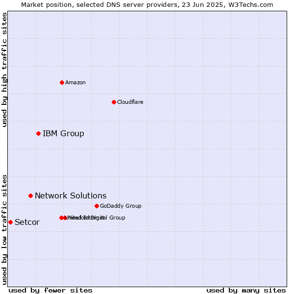 Market position of IBM Group vs. Network Solutions vs. Setcor