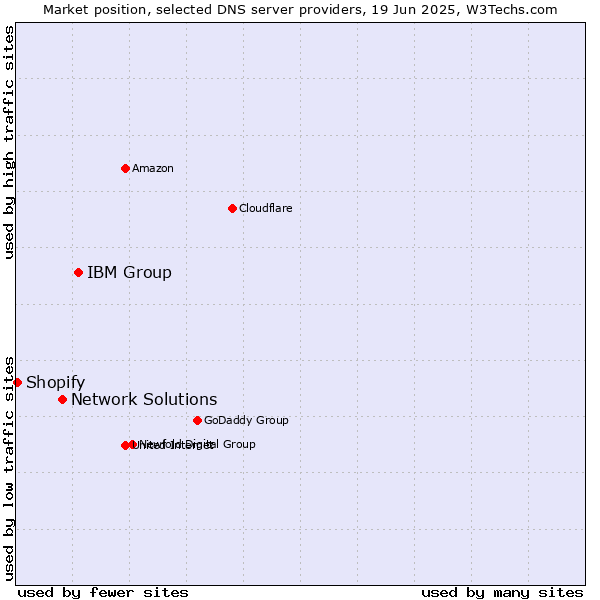 Market position of IBM Group vs. Network Solutions vs. Shopify