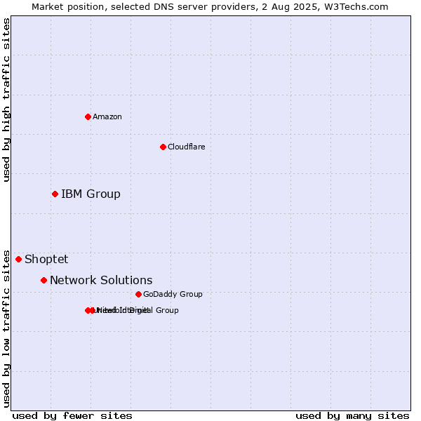 Market position of IBM Group vs. Network Solutions vs. Shoptet