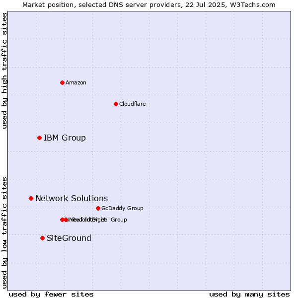 Market position of SiteGround vs. IBM Group vs. Network Solutions