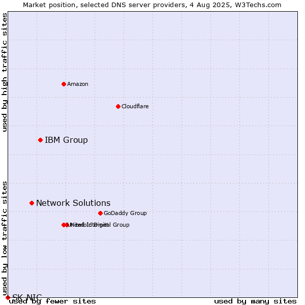 Market position of IBM Group vs. Network Solutions vs. SK-NIC