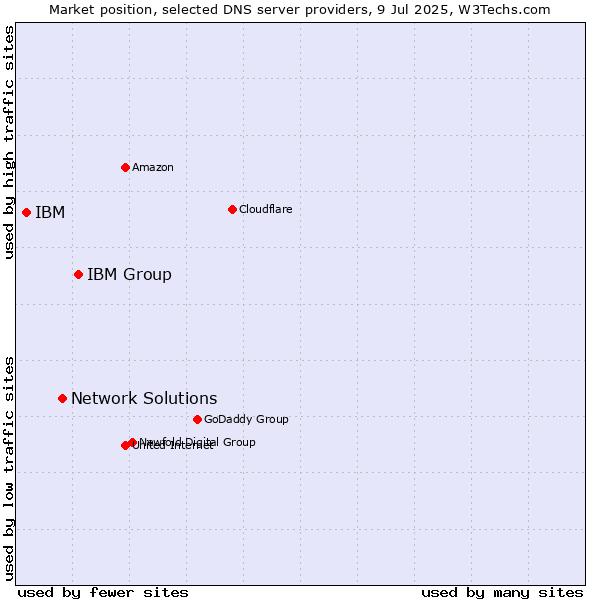 Market position of IBM Group vs. Network Solutions vs. IBM