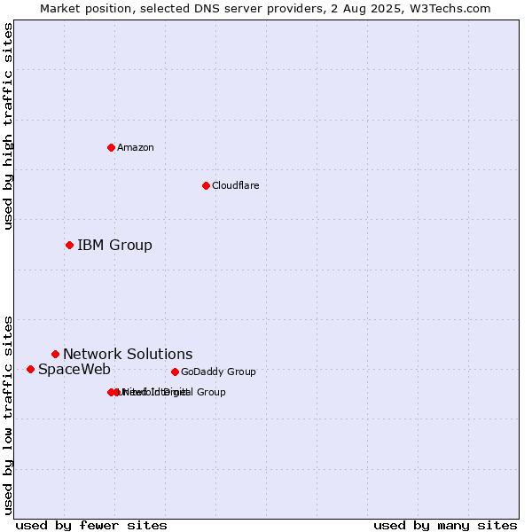 Market position of IBM Group vs. Network Solutions vs. SpaceWeb