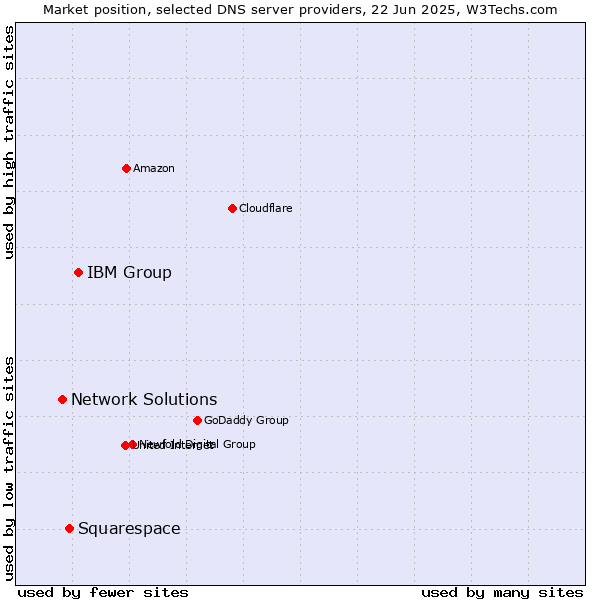 Market position of IBM Group vs. Squarespace vs. Network Solutions