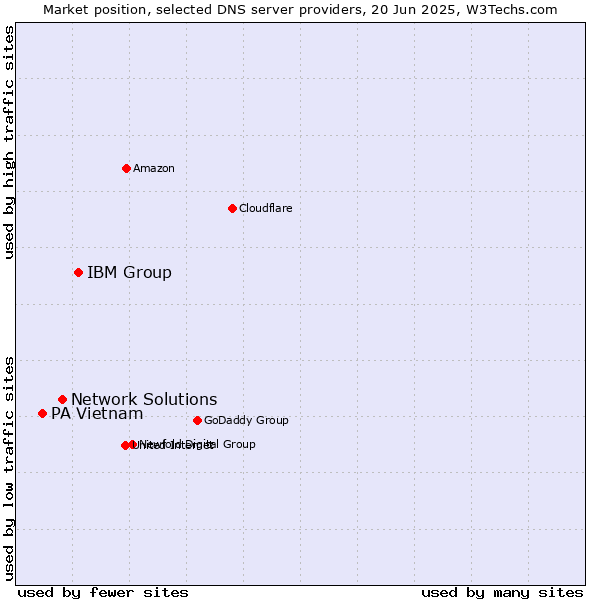 Market position of IBM Group vs. Network Solutions vs. PA Vietnam