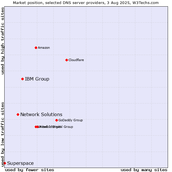 Market position of IBM Group vs. Network Solutions vs. Superspace