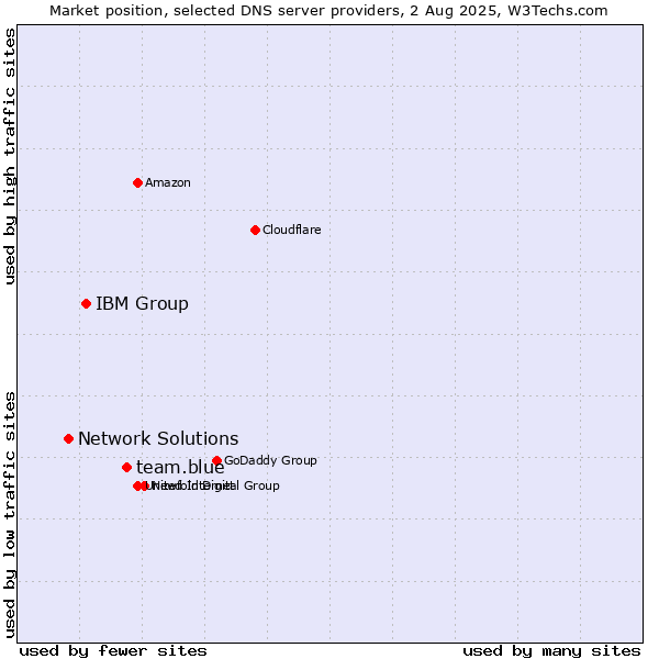 Market position of team.blue vs. IBM Group vs. Network Solutions