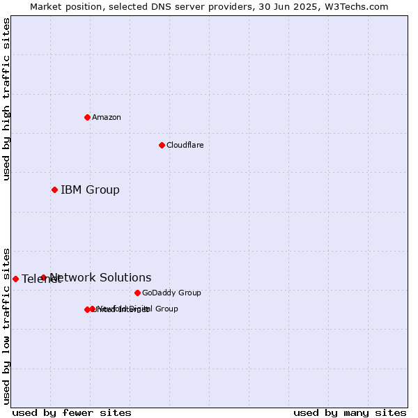 Market position of IBM Group vs. Network Solutions vs. Telenet