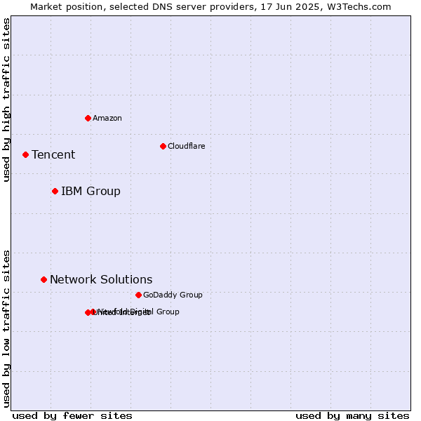 Market position of IBM Group vs. Network Solutions vs. Tencent