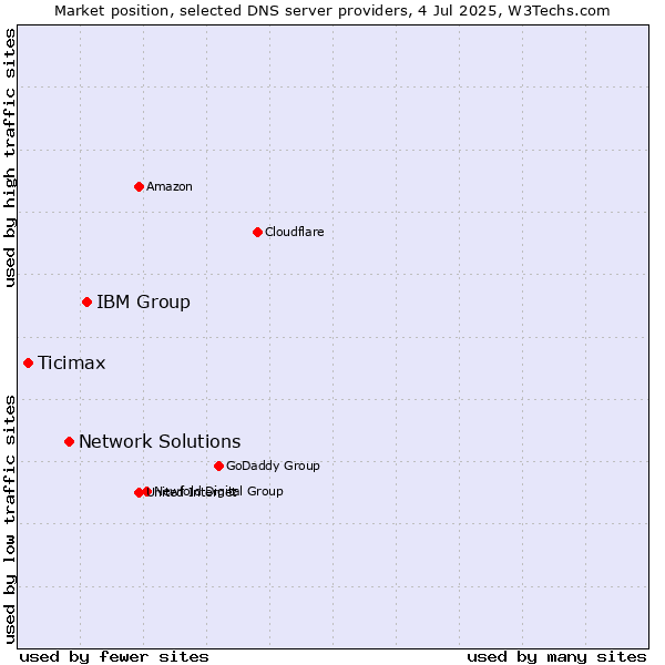 Market position of IBM Group vs. Network Solutions vs. Ticimax