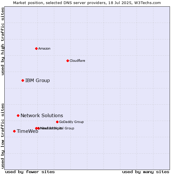 Market position of IBM Group vs. Network Solutions vs. TimeWeb