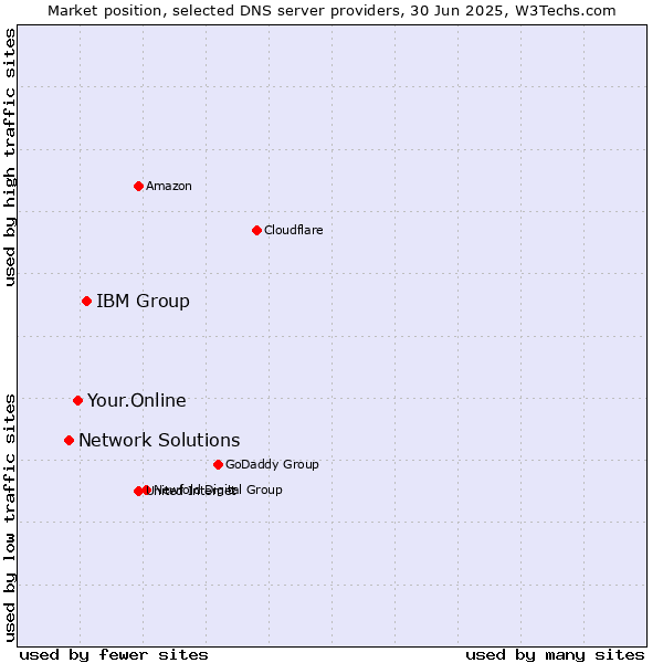 Market position of IBM Group vs. Your.Online vs. Network Solutions