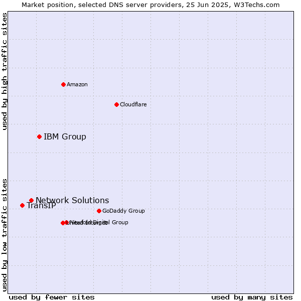 Market position of IBM Group vs. Network Solutions vs. TransIP