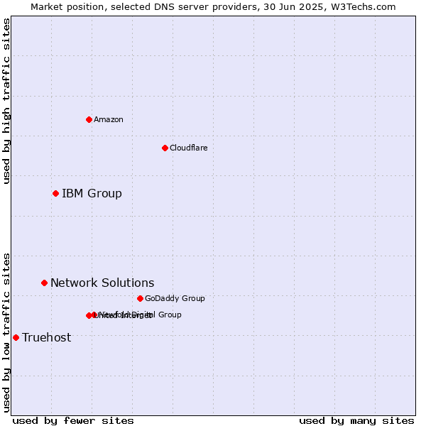 Market position of IBM Group vs. Network Solutions vs. Truehost