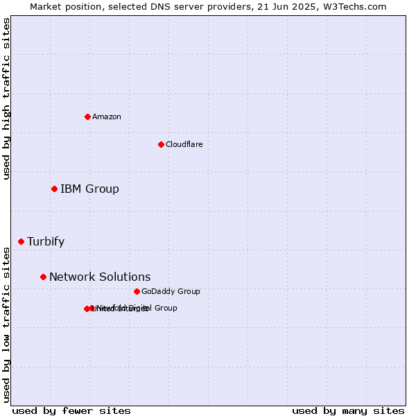 Market position of IBM Group vs. Network Solutions vs. Turbify