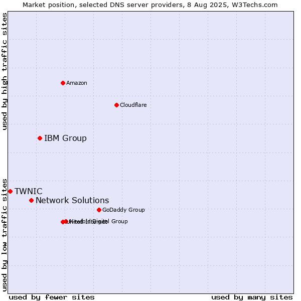 Market position of IBM Group vs. Network Solutions vs. TWNIC
