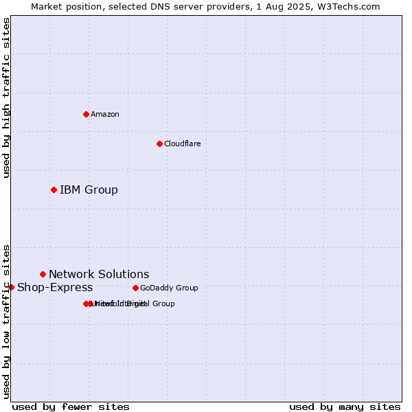 Market position of IBM Group vs. Network Solutions vs. Shop-Express