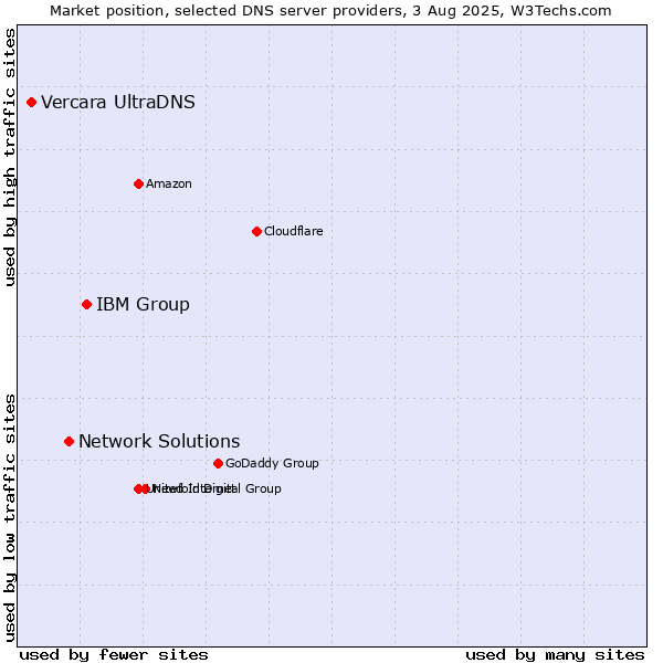 Market position of IBM Group vs. Network Solutions vs. Vercara UltraDNS