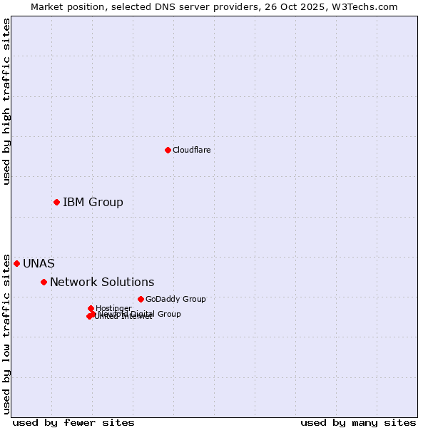 Market position of IBM Group vs. Network Solutions vs. UNAS