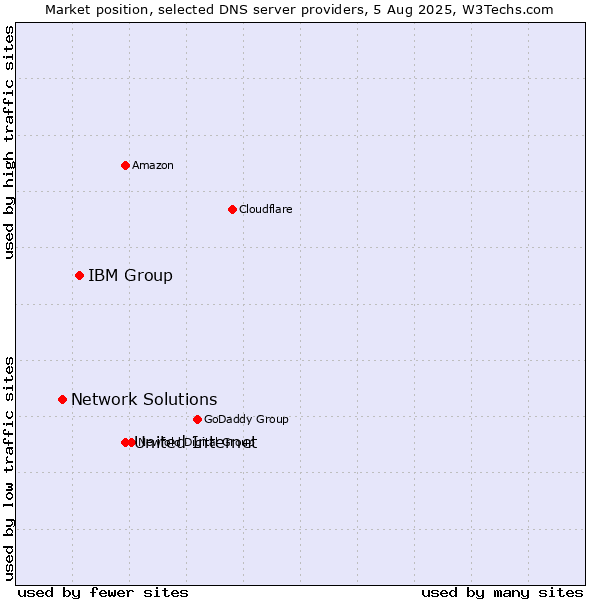 Market position of United Internet vs. IBM Group vs. Network Solutions