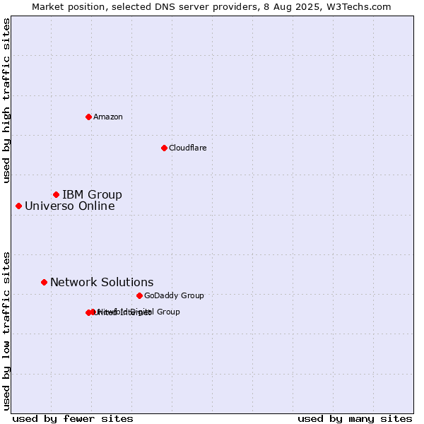 Market position of IBM Group vs. Network Solutions vs. Universo Online
