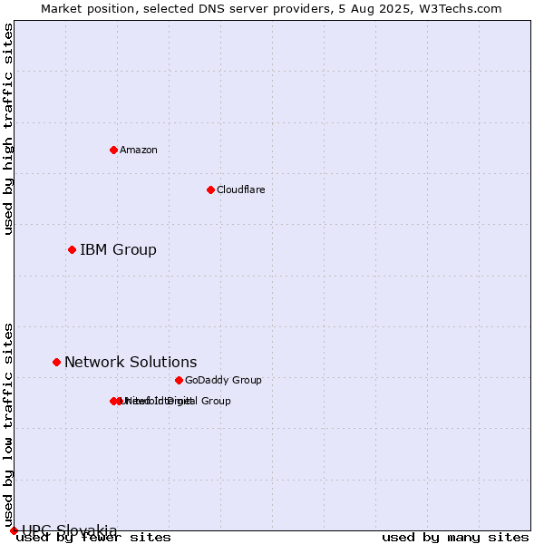 Market position of IBM Group vs. Network Solutions vs. UPC Slovakia