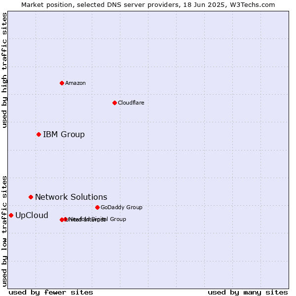 Market position of IBM Group vs. Network Solutions vs. UpCloud