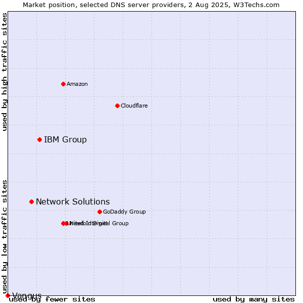 Market position of IBM Group vs. Network Solutions vs. Vangus