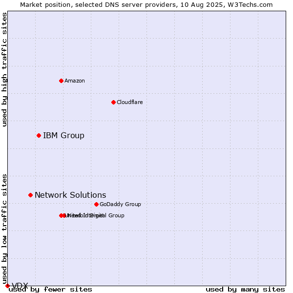 Market position of IBM Group vs. Network Solutions vs. VDX