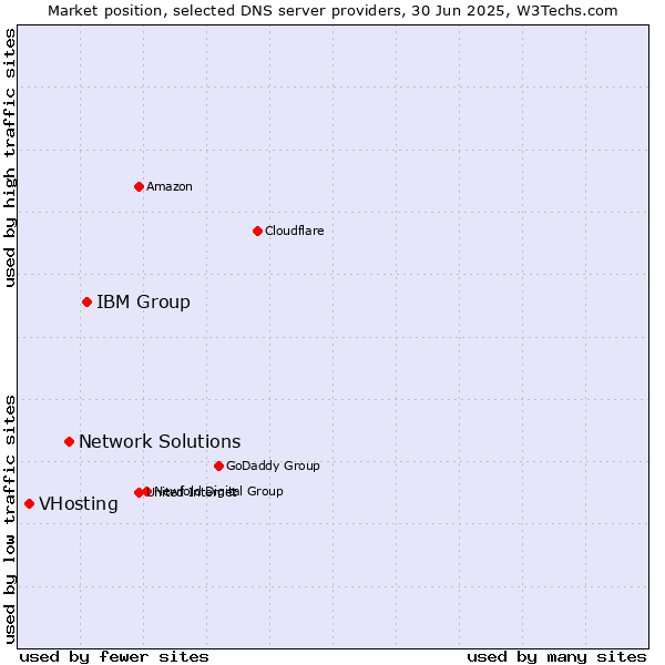 Market position of IBM Group vs. Network Solutions vs. VHosting