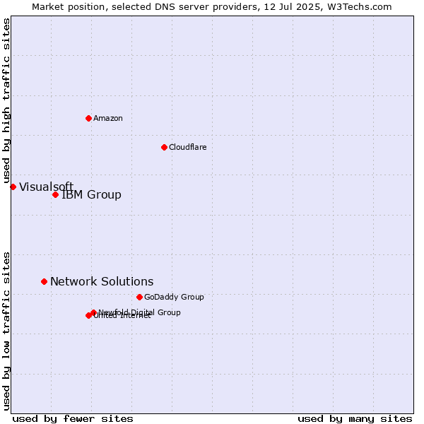 Market position of IBM Group vs. Network Solutions vs. Visualsoft