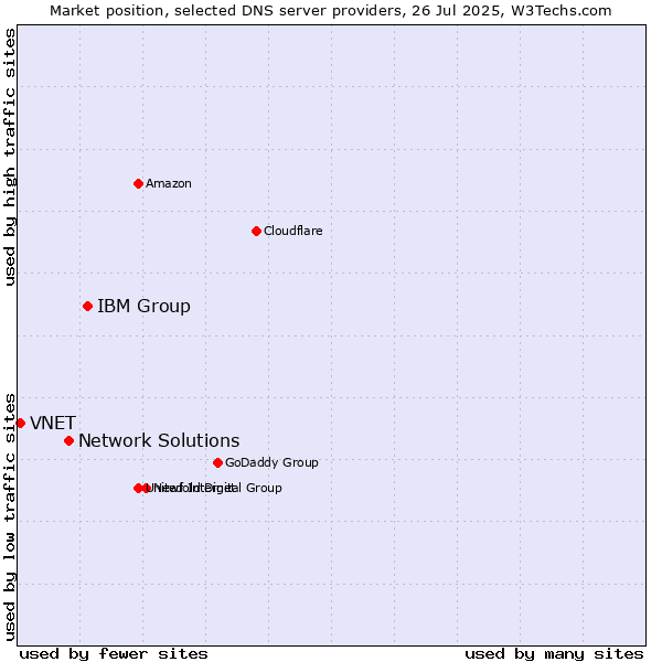 Market position of IBM Group vs. Network Solutions vs. VNET