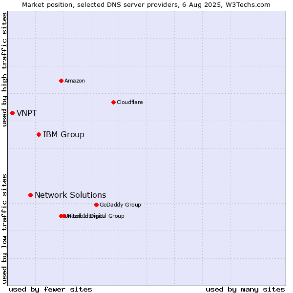 Market position of IBM Group vs. Network Solutions vs. VNPT