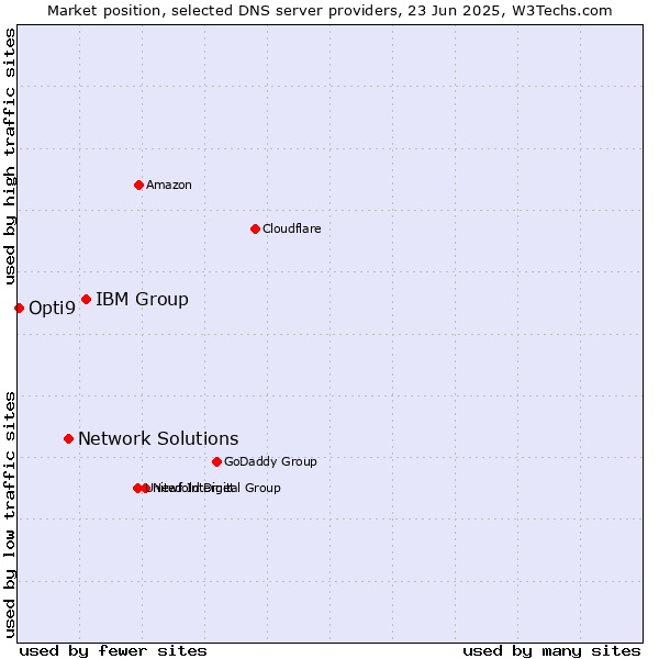 Market position of IBM Group vs. Network Solutions vs. Opti9