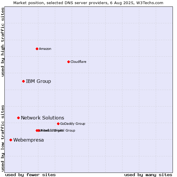 Market position of IBM Group vs. Network Solutions vs. Webempresa
