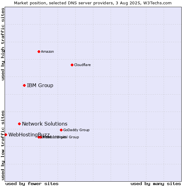 Market position of IBM Group vs. Network Solutions vs. WebHostingBuzz