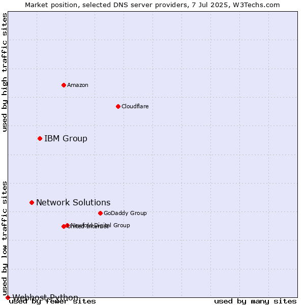 Market position of IBM Group vs. Network Solutions vs. Webhost Python