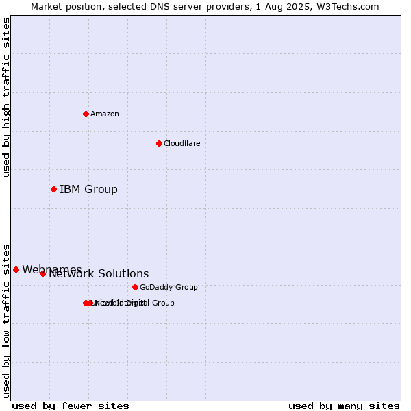 Market position of IBM Group vs. Network Solutions vs. Webnames