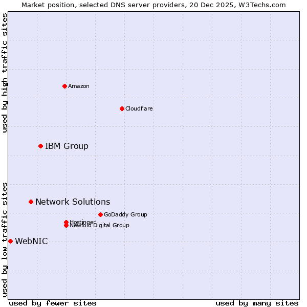 Market position of IBM Group vs. Network Solutions vs. WebNIC
