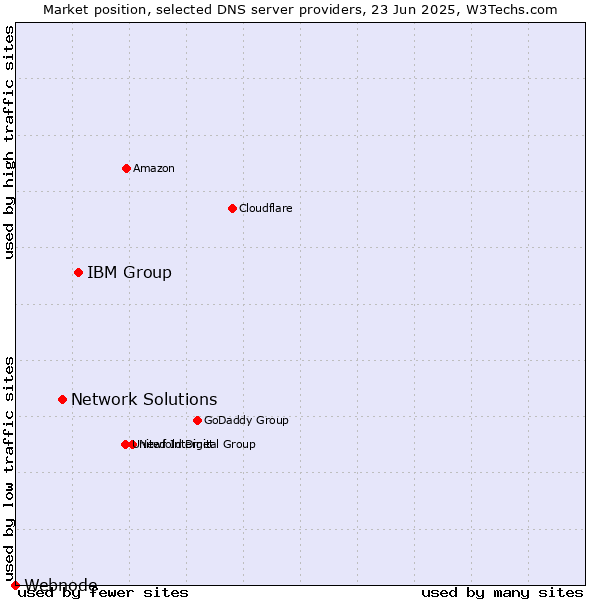 Market position of IBM Group vs. Network Solutions vs. Webnode